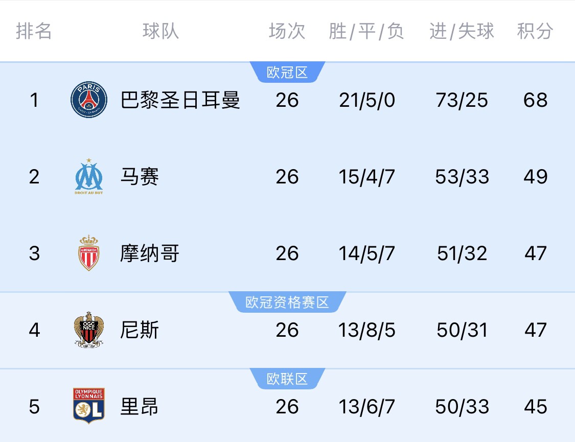 五大联赛首冠最早本周末诞生！3个条件同时满足，巴黎三月即夺冠