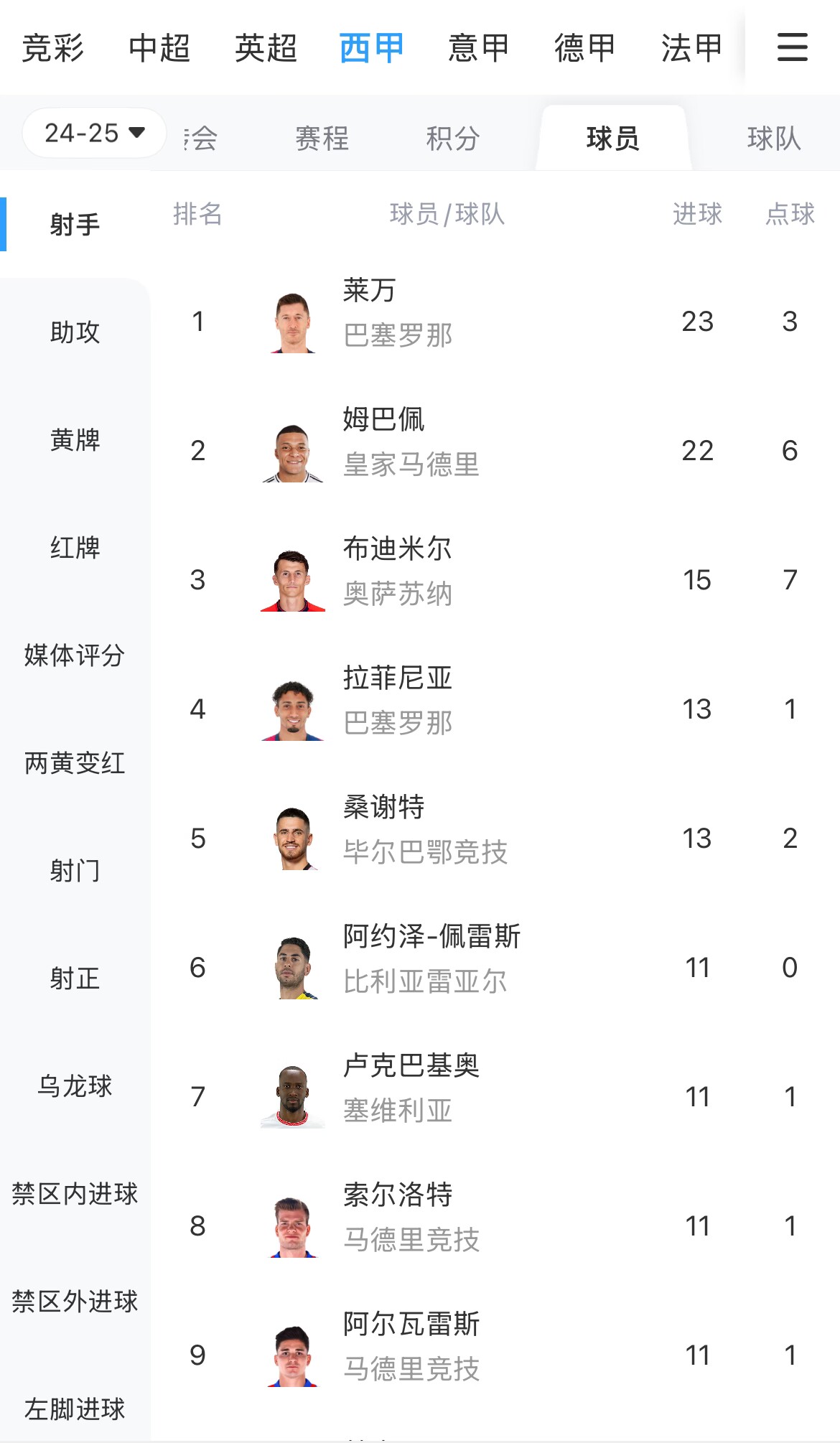 你看好谁？西甲射手榜：莱万23球领跑，姆巴佩22球紧随其后